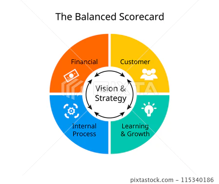 Balanced Scorecard